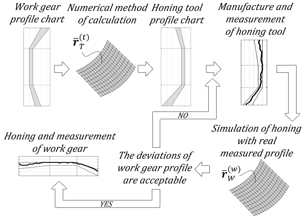 Design flow of honing tool