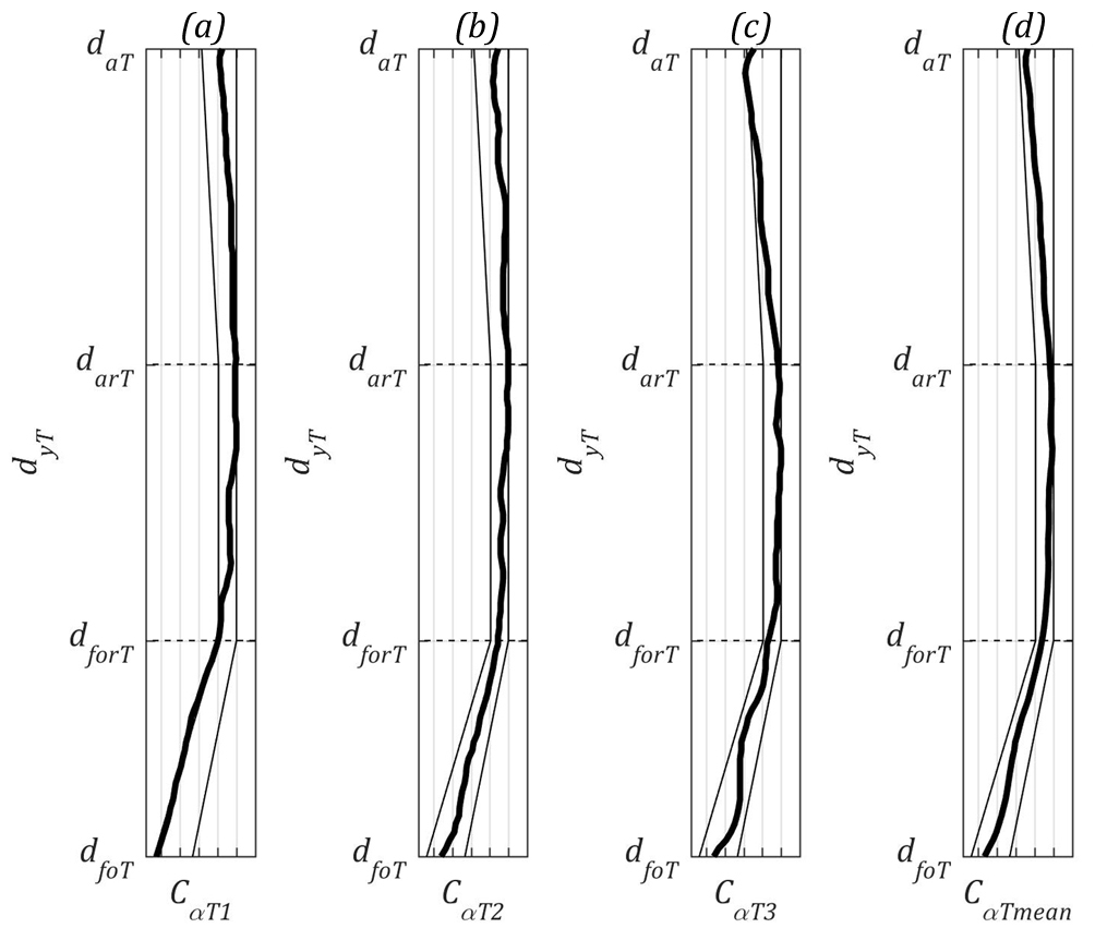 Measured honing tool profiles