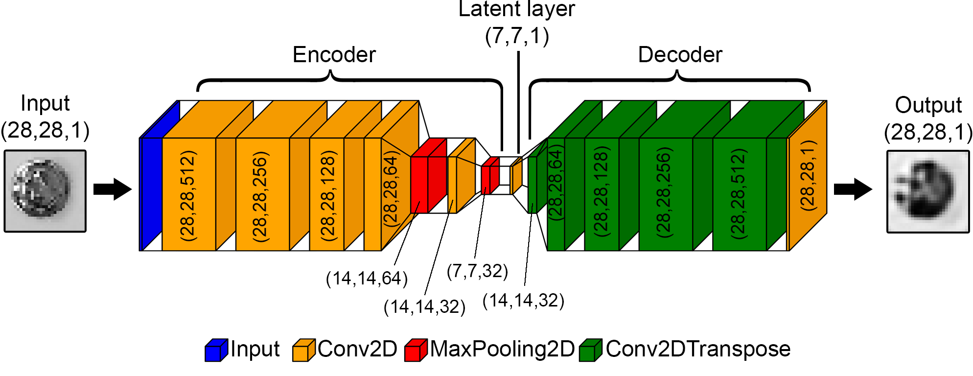 Convolutional autoencoder