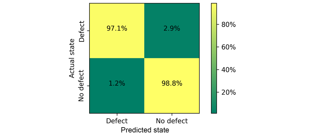 Confusion matrix