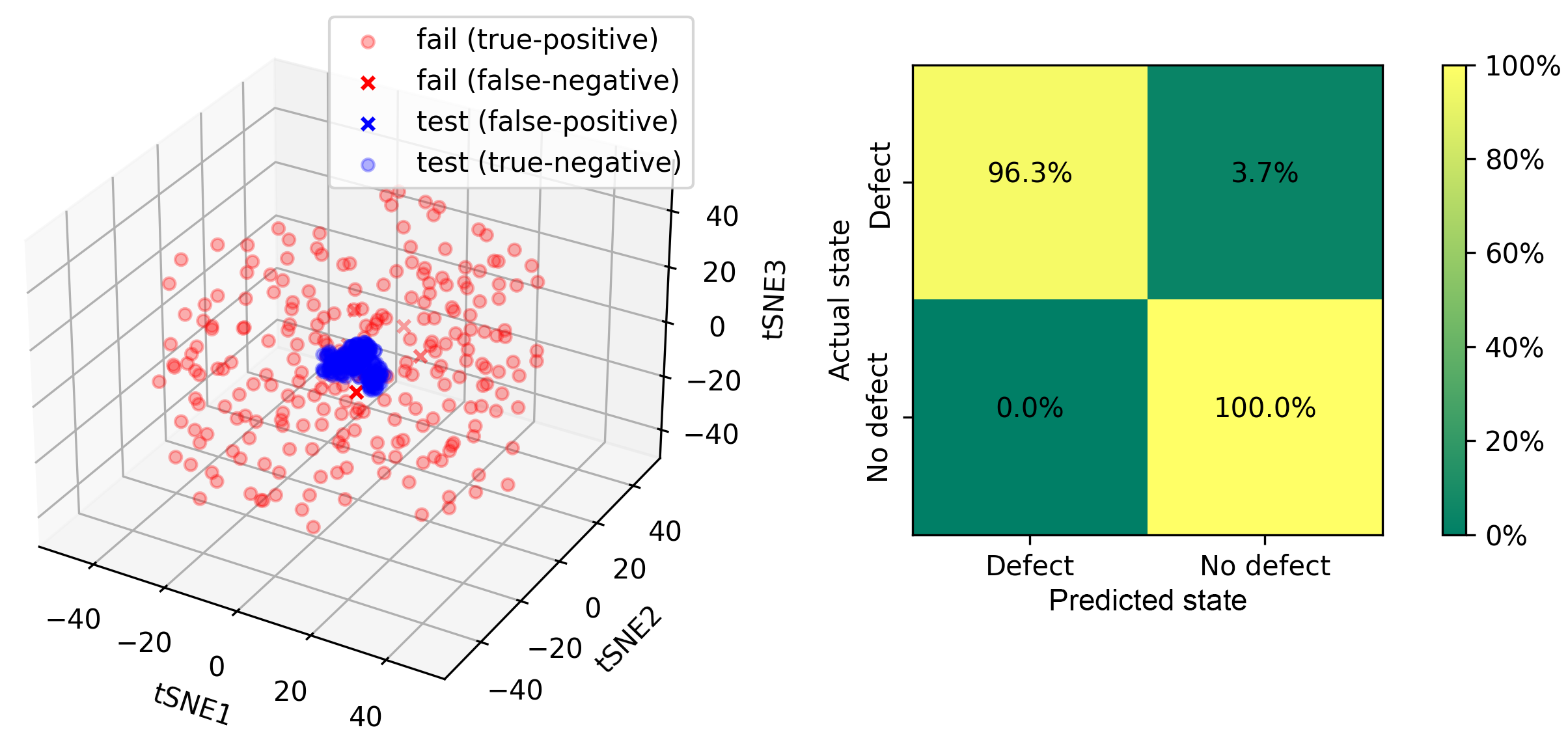 Results of unsupervised classification